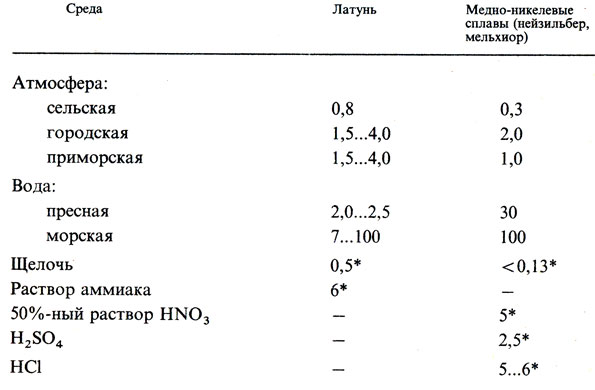 Таблица 37. Скорость коррозии медных сплавов в различных средах, мкм/год