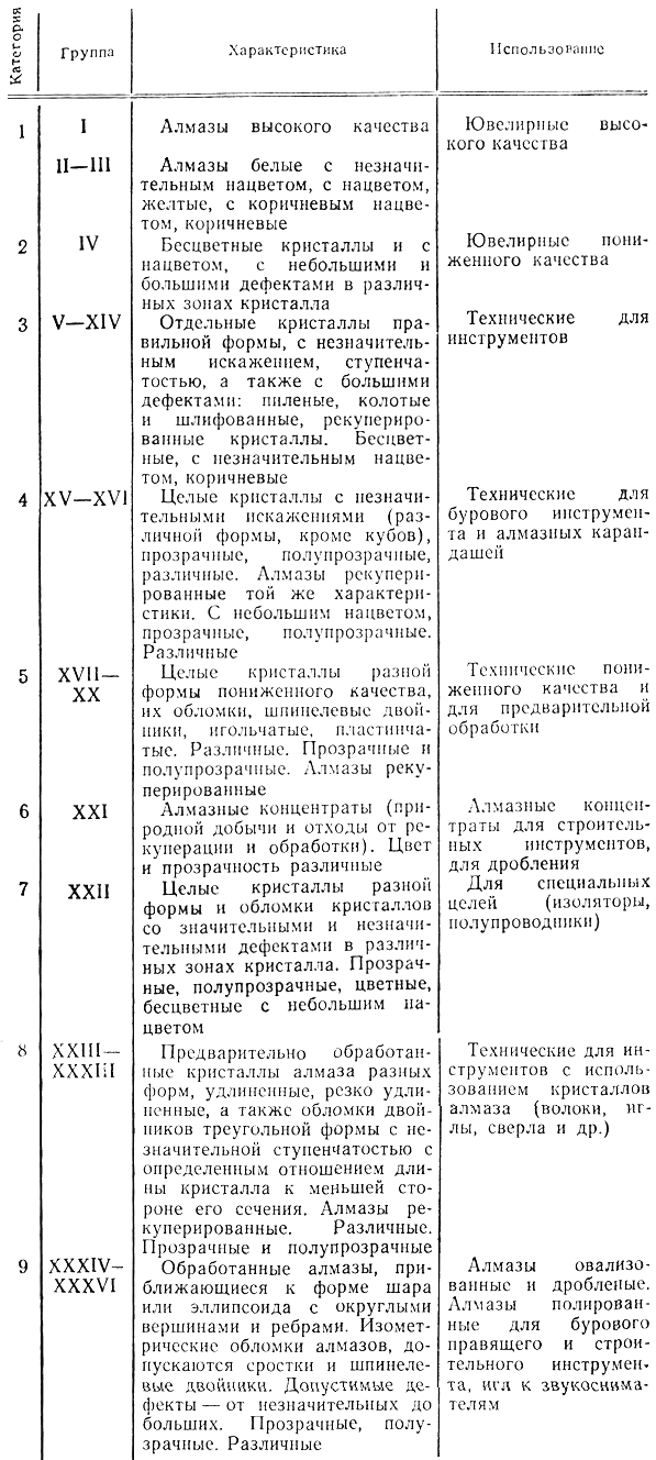 Таблица 8. Классификация алмазов в СССР