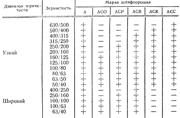 Таблица 10. Характеристика зернистости шлифпорошков