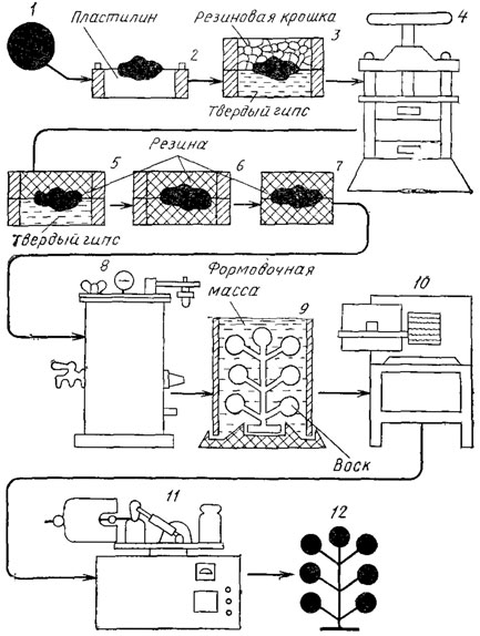 Рис. 28. Схема технологического процесса литья по выплавляемым моделям