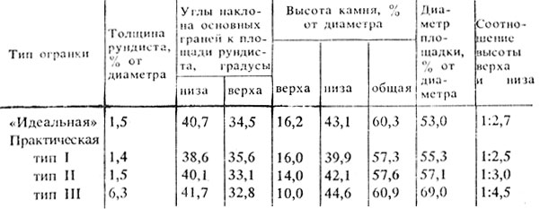 Таблица 2. Характеристика практических типов огранки, применяемых в ФРГ, и 'идеальной' огранки М. Толковского