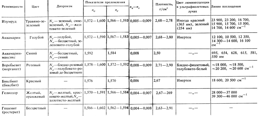 Таблица 8. Основные свойства различных разновидностей берилла