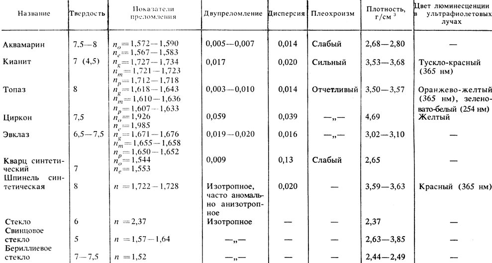 Таблица 10. Диагностические признаки аквамарина и его имитаций
