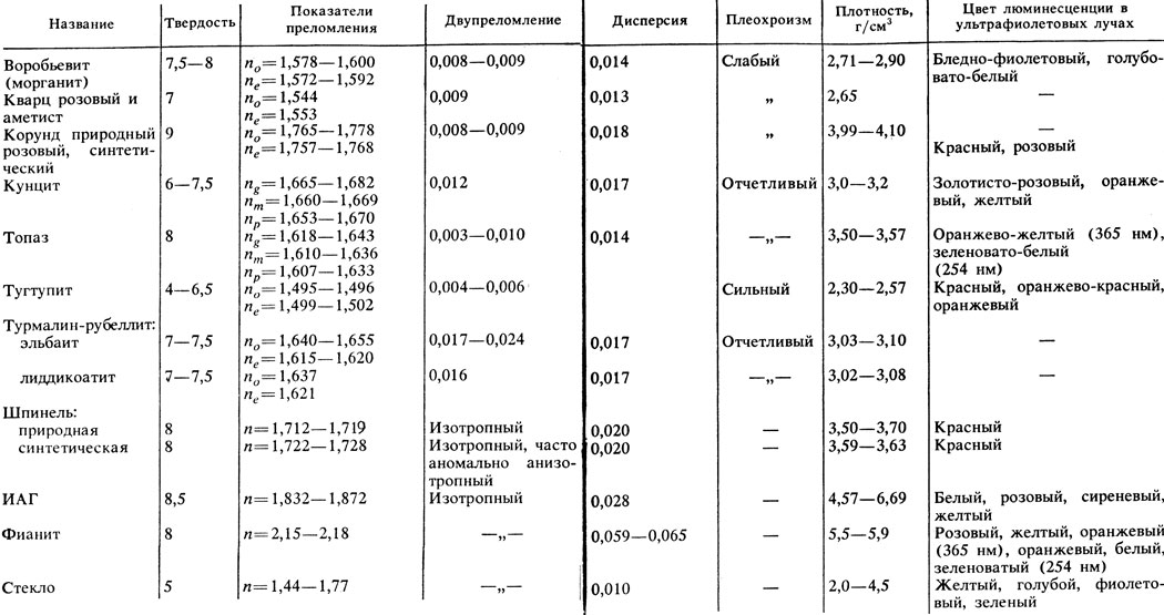 Таблица 11. Диагностические свойства воробьевита (морганита) и его имитаций