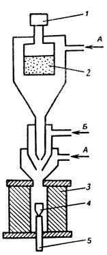 Рис. 8. Схема аппарата М. А. Вернейля: 1 - дозатор; 2 - шихта; 3 - кристаллизационная камера; 4 - кристалл; 5 - кристаллодержатель; А - подача кислорода; Б - подача водорода
